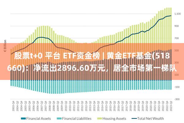 股票t+0 平台 ETF资金榜 | 黄金ETF基金(518660)：净流出2896.60万元，居全市场第一梯队